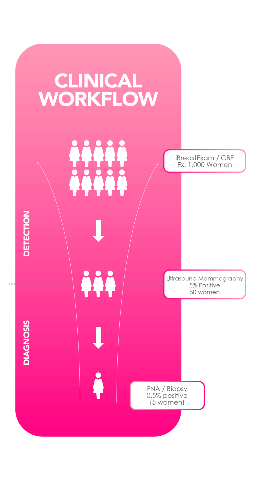 ibreast-institutions clinical workflow